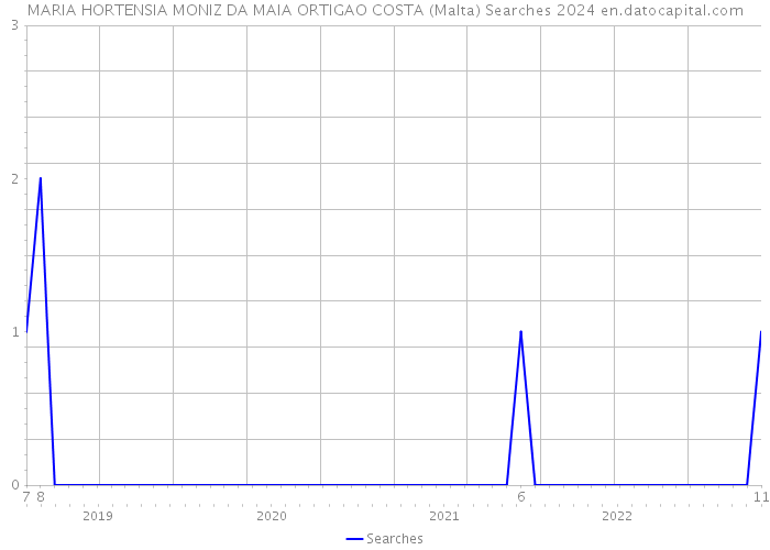 MARIA HORTENSIA MONIZ DA MAIA ORTIGAO COSTA (Malta) Searches 2024 