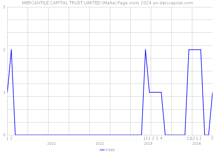 MERCANTILE CAPITAL TRUST LIMITED (Malta) Page visits 2024 
