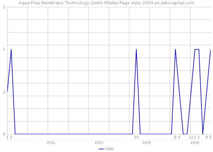 Aqua Free Membrane Technology Gmbh (Malta) Page visits 2024 