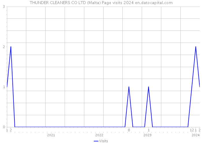 THUNDER CLEANERS CO LTD (Malta) Page visits 2024 