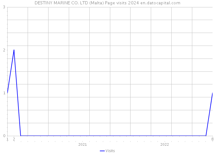 DESTINY MARINE CO. LTD (Malta) Page visits 2024 