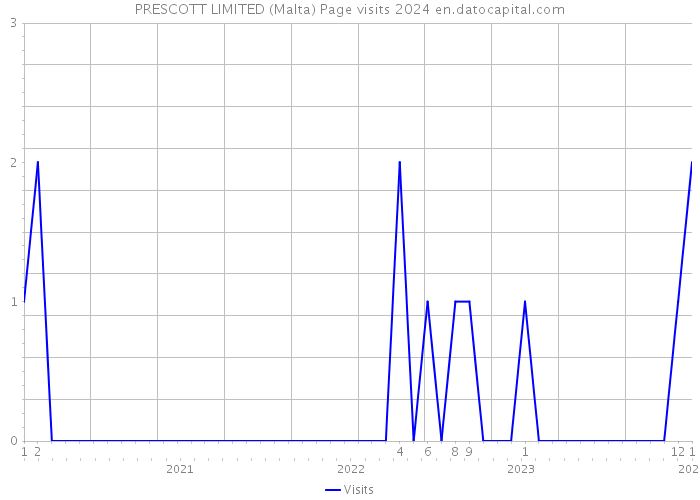 PRESCOTT LIMITED (Malta) Page visits 2024 