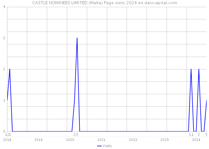 CASTLE NOMINEES LIMITED (Malta) Page visits 2024 