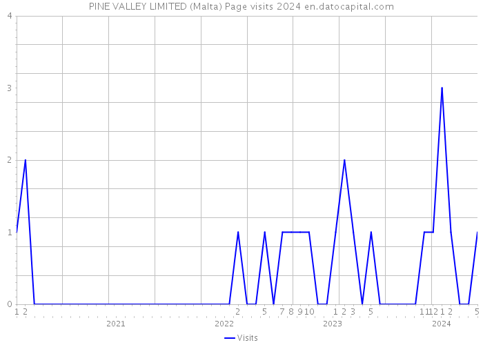 PINE VALLEY LIMITED (Malta) Page visits 2024 