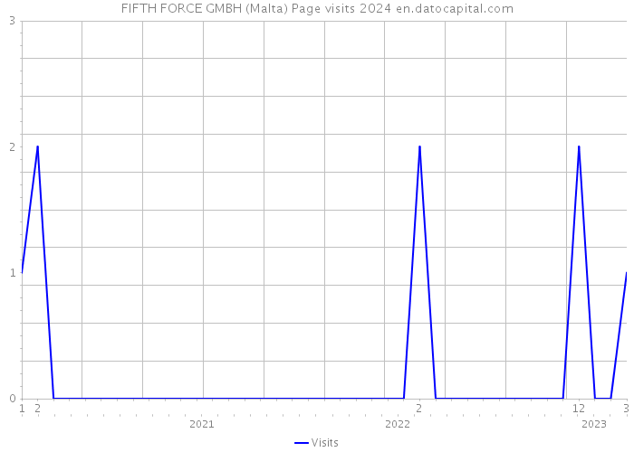 FIFTH FORCE GMBH (Malta) Page visits 2024 