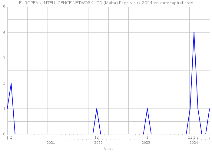 EUROPEAN INTELLIGENCE NETWORK LTD (Malta) Page visits 2024 