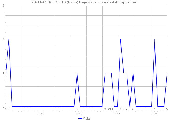 SEA FRANTIC CO LTD (Malta) Page visits 2024 