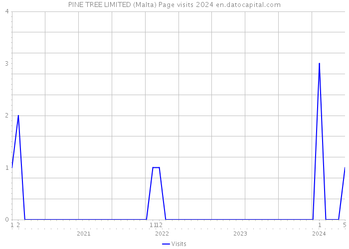 PINE TREE LIMITED (Malta) Page visits 2024 