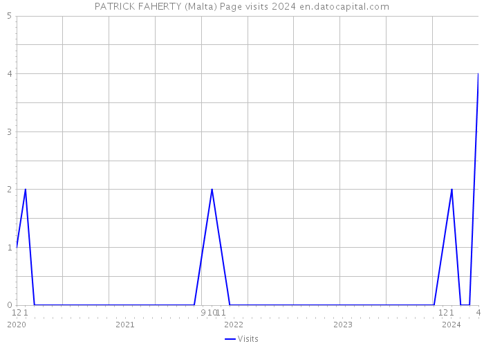 PATRICK FAHERTY (Malta) Page visits 2024 