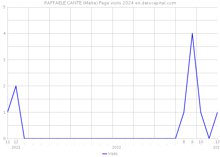 RAFFAELE CANTE (Malta) Page visits 2024 