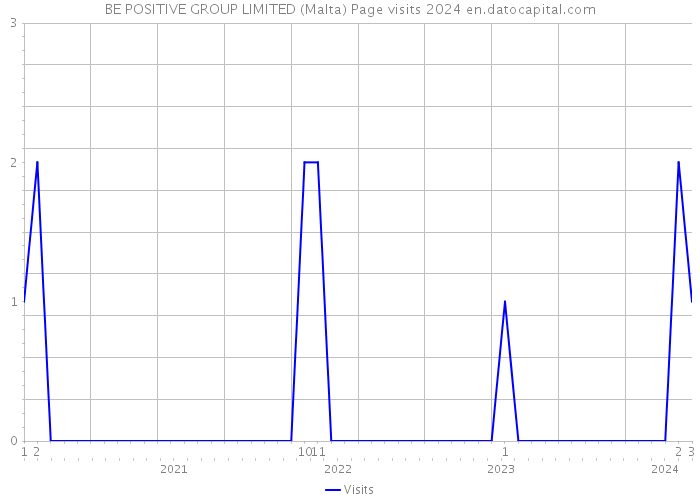 BE POSITIVE GROUP LIMITED (Malta) Page visits 2024 