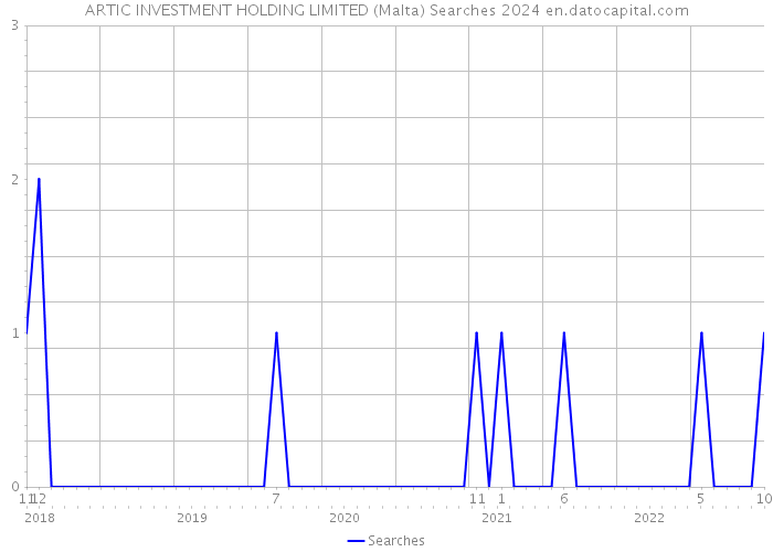 ARTIC INVESTMENT HOLDING LIMITED (Malta) Searches 2024 