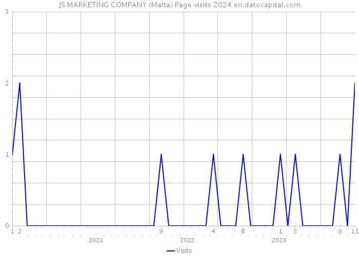 JS MARKETING COMPANY (Malta) Page visits 2024 