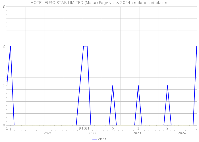 HOTEL EURO STAR LIMITED (Malta) Page visits 2024 