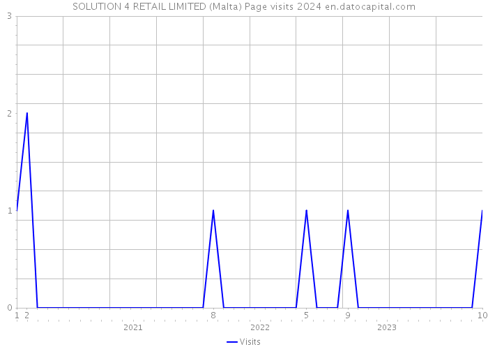 SOLUTION 4 RETAIL LIMITED (Malta) Page visits 2024 