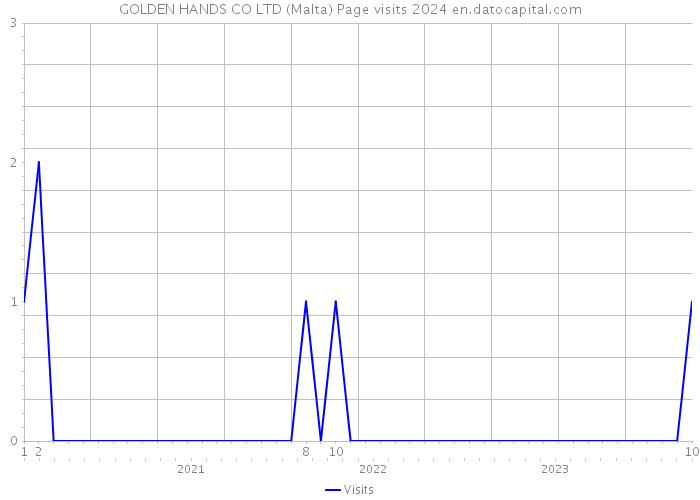 GOLDEN HANDS CO LTD (Malta) Page visits 2024 