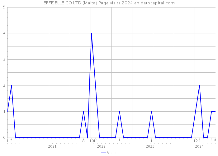 EFFE ELLE CO LTD (Malta) Page visits 2024 