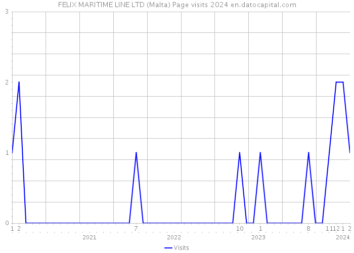 FELIX MARITIME LINE LTD (Malta) Page visits 2024 