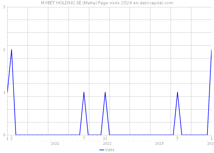 MYBET HOLDING SE (Malta) Page visits 2024 