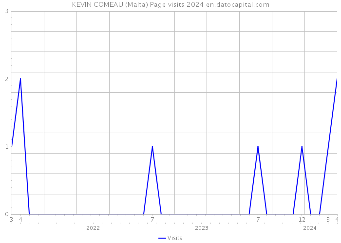 KEVIN COMEAU (Malta) Page visits 2024 