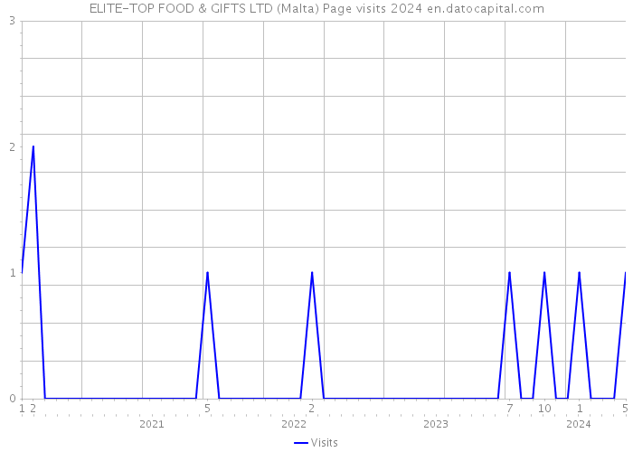 ELITE-TOP FOOD & GIFTS LTD (Malta) Page visits 2024 