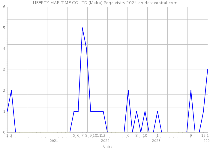 LIBERTY MARITIME CO LTD (Malta) Page visits 2024 