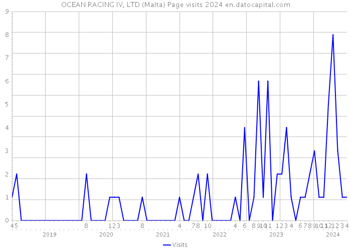 OCEAN RACING IV, LTD (Malta) Page visits 2024 