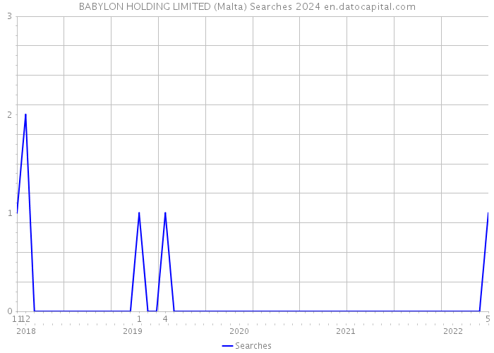 BABYLON HOLDING LIMITED (Malta) Searches 2024 