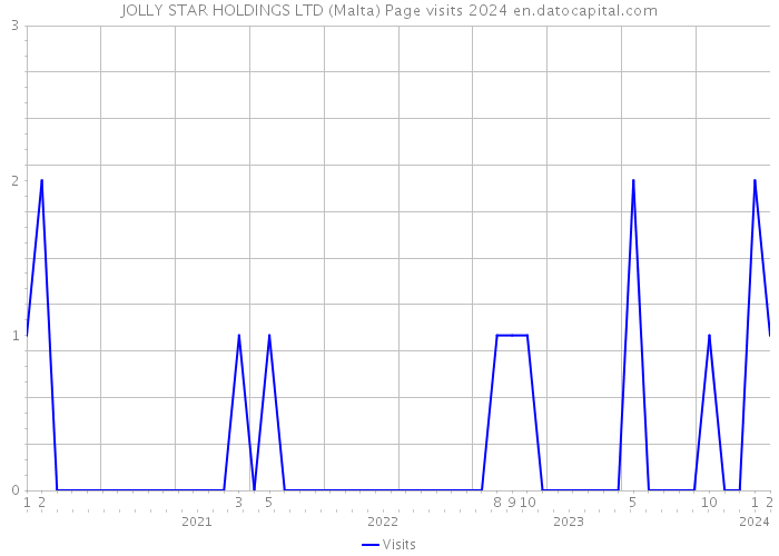 JOLLY STAR HOLDINGS LTD (Malta) Page visits 2024 