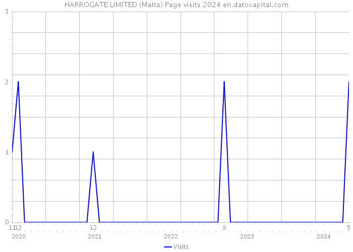 HARROGATE LIMITED (Malta) Page visits 2024 