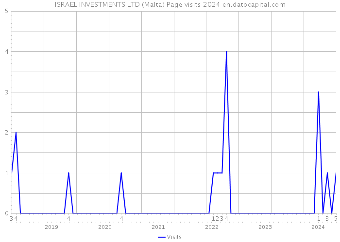 ISRAEL INVESTMENTS LTD (Malta) Page visits 2024 