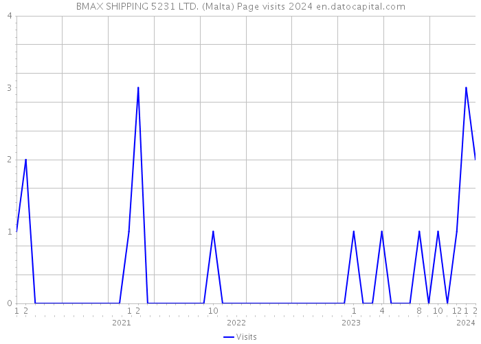 BMAX SHIPPING 5231 LTD. (Malta) Page visits 2024 