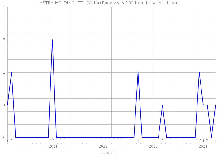 ASTRA HOLDING LTD. (Malta) Page visits 2024 