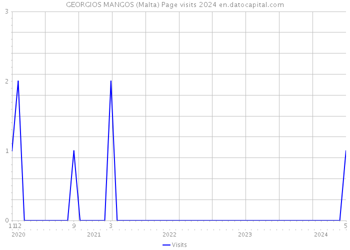 GEORGIOS MANGOS (Malta) Page visits 2024 