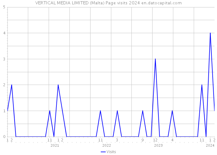 VERTICAL MEDIA LIMITED (Malta) Page visits 2024 