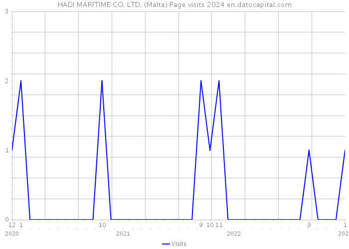 HADI MARITIME CO. LTD. (Malta) Page visits 2024 