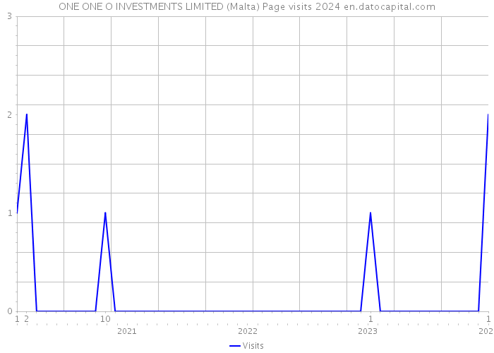 ONE ONE O INVESTMENTS LIMITED (Malta) Page visits 2024 