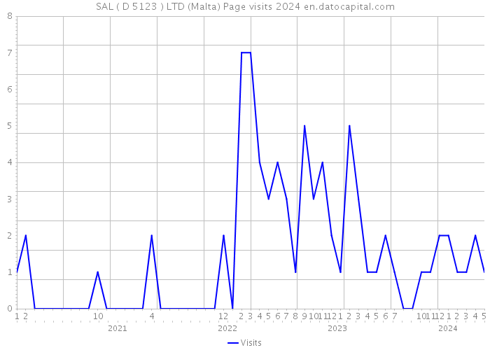 SAL ( D 5123 ) LTD (Malta) Page visits 2024 