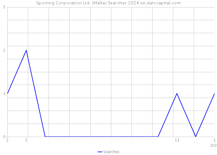 Sporting Corporation Ltd. (Malta) Searches 2024 