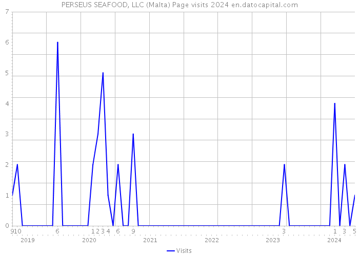 PERSEUS SEAFOOD, LLC (Malta) Page visits 2024 