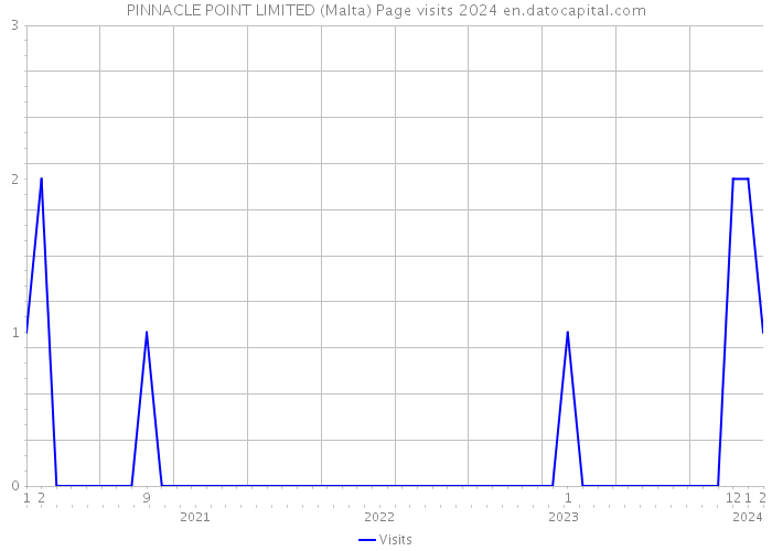 PINNACLE POINT LIMITED (Malta) Page visits 2024 