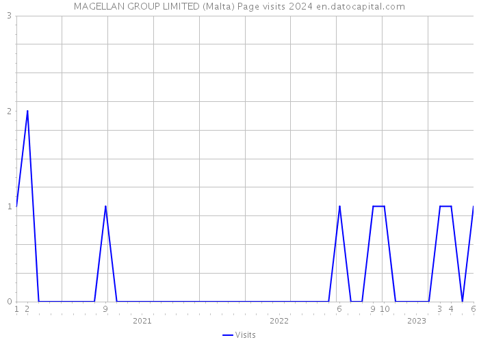 MAGELLAN GROUP LIMITED (Malta) Page visits 2024 