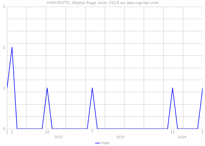 IVAN RISTIC (Malta) Page visits 2024 