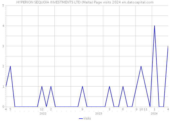 HYPERION SEQUOIA INVESTMENTS LTD (Malta) Page visits 2024 