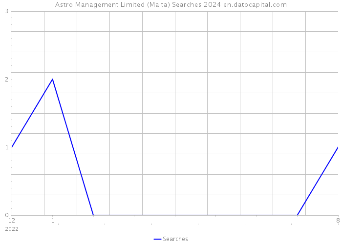 Astro Management Limited (Malta) Searches 2024 