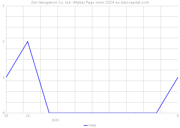 Zen Navigation Co. Ltd. (Malta) Page visits 2024 