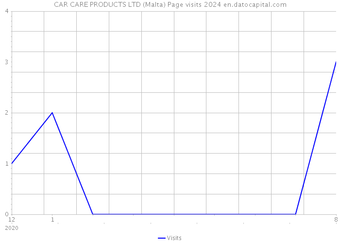 CAR CARE PRODUCTS LTD (Malta) Page visits 2024 