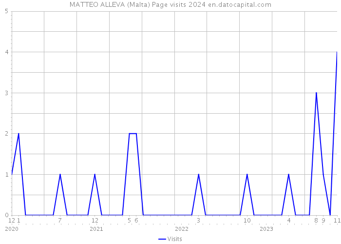 MATTEO ALLEVA (Malta) Page visits 2024 