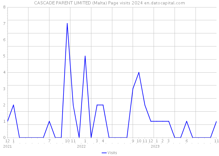 CASCADE PARENT LIMITED (Malta) Page visits 2024 
