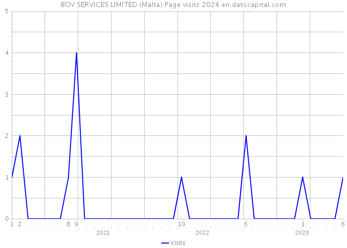 BOV SERVICES LIMITED (Malta) Page visits 2024 